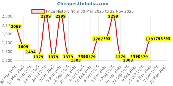 myntra.com London Rag Accordion Pleated Dual Belt Flared Mini Skirt london rag Price History Graph from 30 Mar 2025 to 22 Nov 2025