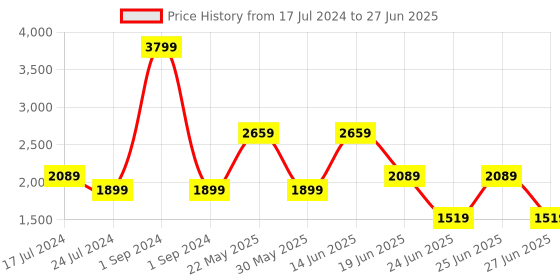 myntra.com London Rag Ankle Loop Open Toe Block Heels with Buckles london rag Price History Graph from 17 Jul 2024 to 27 Jun 2025