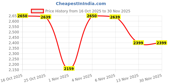 myntra.com London Rag Ankle Loop Round Toe Wedge Pumps london rag Price History Graph from 16 Oct 2025 to 29 Nov 2025