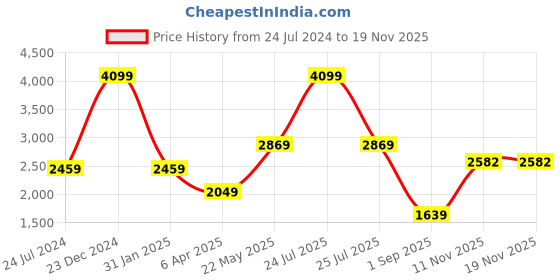 myntra.com London Rag Ankle Strap Thong Heels london rag Price History Graph from 24 Jul 2024 to 18 Nov 2025