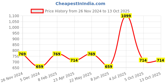 myntra.com London Rag Batwing Sleeves Sheer Top london rag Price History Graph from 26 Nov 2024 to 13 Oct 2025