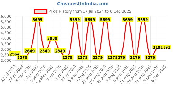myntra.com London Rag Beige Printed Party Block Heel Sandals london rag Price History Graph from 17 Jul 2024 to 5 Dec 2025