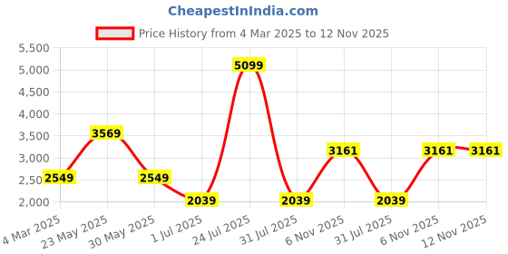 myntra.com London Rag Beige PU Party Block Heels london rag Price History Graph from 4 Mar 2025 to 12 Nov 2025