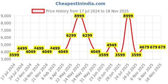 myntra.com London Rag Beige Velvet Party Block Pumps london rag Price History Graph from 17 Jul 2024 to 17 Nov 2025