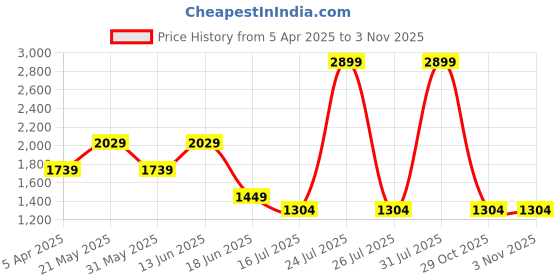 myntra.com London Rag Biker Jacket london rag Price History Graph from 5 Apr 2025 to 2 Nov 2025