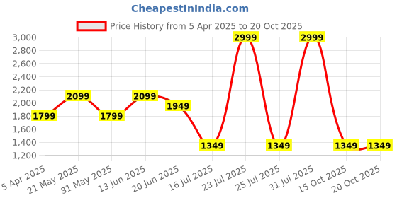 myntra.com London Rag Biker Jacket london rag Price History Graph from 5 Apr 2025 to 20 Oct 2025