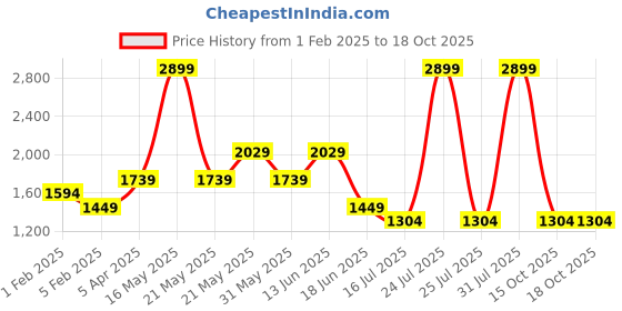 myntra.com London Rag Biker Jacket london rag Price History Graph from 1 Feb 2025 to 18 Oct 2025