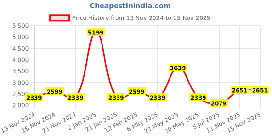 myntra.com London Rag Black Block Heeled Boots london rag Price History Graph from 13 Nov 2024 to 15 Nov 2025