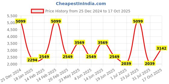 myntra.com London Rag Black Embellished PU Party Block Sandals london rag Price History Graph from 25 Dec 2024 to 17 Oct 2025