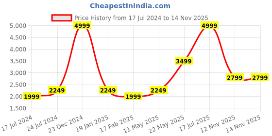 myntra.com London Rag Black Embellished Suede Party Block Heels london rag Price History Graph from 17 Jul 2024 to 13 Nov 2025