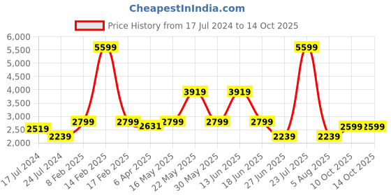 myntra.com London Rag Black Party Block Heels london rag Price History Graph from 17 Jul 2024 to 13 Oct 2025