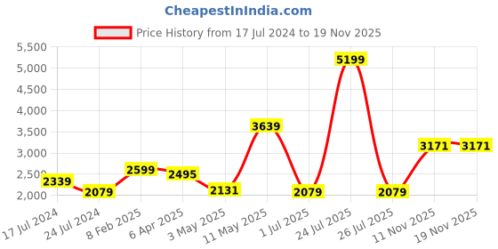 myntra.com London Rag Black Party Sandals london rag Price History Graph from 17 Jul 2024 to 17 Nov 2025