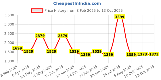 myntra.com London Rag Black Platform Sandals with Laser Cuts london rag Price History Graph from 8 Feb 2025 to 13 Oct 2025