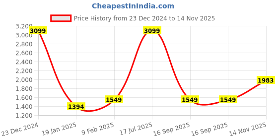 myntra.com London Rag Black PU Party Block Gladiators london rag Price History Graph from 23 Dec 2024 to 14 Nov 2025