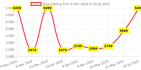 myntra.com London Rag Black PU Party Block heels london rag Price History Graph from 9 Nov 2024 to 16 Jul 2025