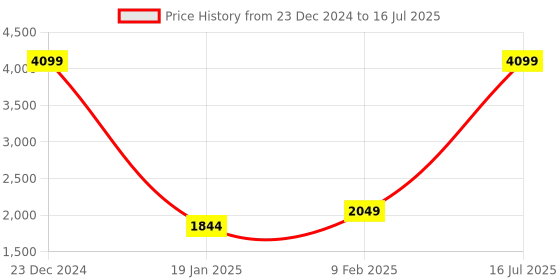myntra.com London Rag Black PU Party Block Heels with Buckles london rag Price History Graph from 23 Dec 2024 to 16 Jul 2025