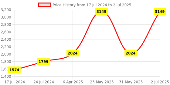 myntra.com London Rag Black Solid Block Heels london rag Price History Graph from 17 Jul 2024 to 2 Jul 2025