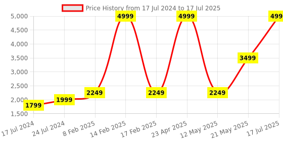 myntra.com London Rag Black Solid Party Block Heels with Buckles london rag Price History Graph from 17 Jul 2024 to 17 Jul 2025