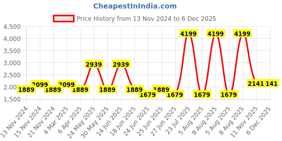 myntra.com London Rag Black Solid Platform Sandals london rag Price History Graph from 13 Nov 2024 to 5 Dec 2025