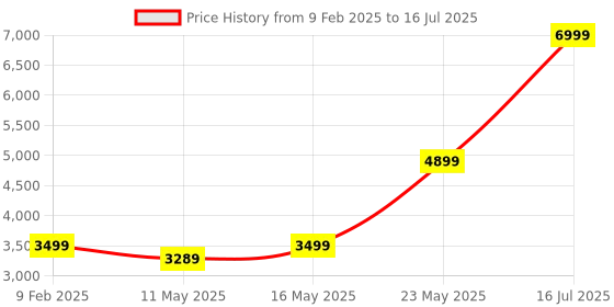 myntra.com London Rag Black Suede Party Block Gladiators with Buckles london rag Price History Graph from 9 Feb 2025 to 16 Jul 2025