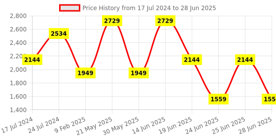 myntra.com London Rag Block Heel Slip On Heels london rag Price History Graph from 17 Jul 2024 to 28 Jun 2025