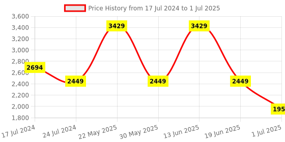 myntra.com London Rag Block Heels with Buckles london rag Price History Graph from 17 Jul 2024 to 1 Jul 2025