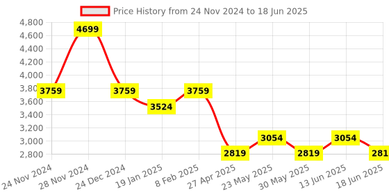 myntra.com London Rag Block Mules london rag Price History Graph from 24 Nov 2024 to 18 Jun 2025