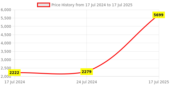 myntra.com London Rag Block Mules With Bows Heels london rag Price History Graph from 17 Jul 2024 to 17 Jul 2025