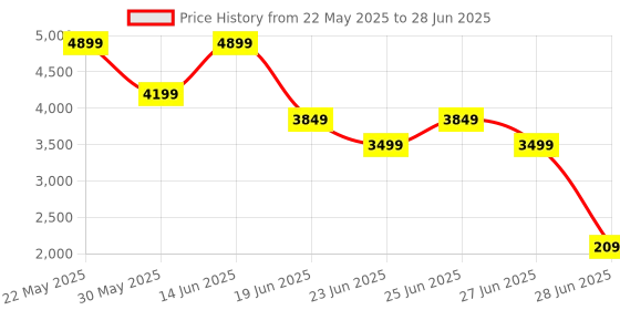 myntra.com London Rag Block Peep Toes london rag Price History Graph from 22 May 2025 to 28 Jun 2025