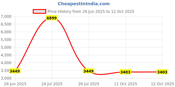 myntra.com London Rag Block Pumps london rag Price History Graph from 29 Jun 2025 to 11 Oct 2025