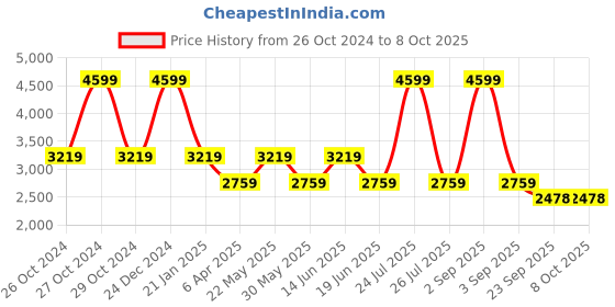 myntra.com London Rag Block Sandals london rag Price History Graph from 26 Oct 2024 to 8 Oct 2025