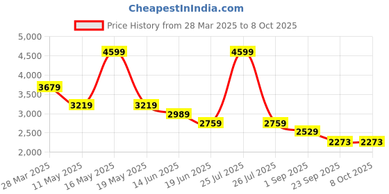 myntra.com London Rag Block Sandals london rag Price History Graph from 28 Mar 2025 to 8 Oct 2025