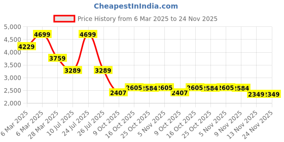 myntra.com London Rag Block Sandals london rag Price History Graph from 6 Mar 2025 to 23 Nov 2025