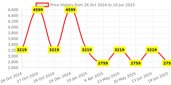 myntra.com London Rag Block Sandals with Laser Cuts london rag Price History Graph from 26 Oct 2024 to 19 Jun 2025