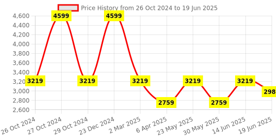myntra.com London Rag Block Sandals with Laser Cuts london rag Price History Graph from 26 Oct 2024 to 19 Jun 2025