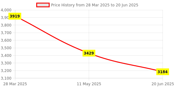 myntra.com London Rag Block with Tassels london rag Price History Graph from 28 Mar 2025 to 20 Jun 2025