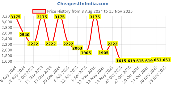 myntra.com London Rag Bow Detailed Ballerinas london rag Price History Graph from 8 Aug 2024 to 13 Nov 2025