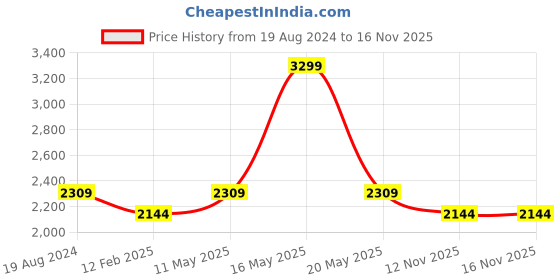 myntra.com London Rag Bow Detailed Block Heeled Pumps london rag Price History Graph from 19 Aug 2024 to 16 Nov 2025