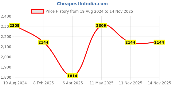 myntra.com London Rag Bow Detailed Block Heeled Pumps london rag Price History Graph from 19 Aug 2024 to 13 Nov 2025
