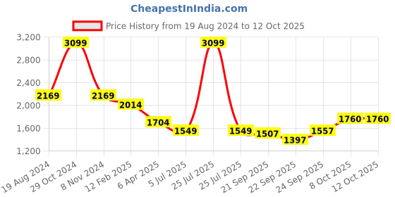 myntra.com London Rag Bow Detailed Block Heeled Pumps london rag Price History Graph from 19 Aug 2024 to 12 Oct 2025