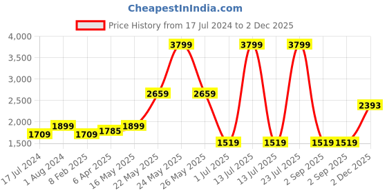 myntra.com London Rag Brown & Beige Colourblocked Kitten Heels london rag Price History Graph from 17 Jul 2024 to 2 Dec 2025