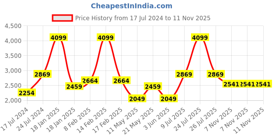 myntra.com London Rag Buckled Suede Platform Heel Mules london rag Price History Graph from 17 Jul 2024 to 10 Nov 2025
