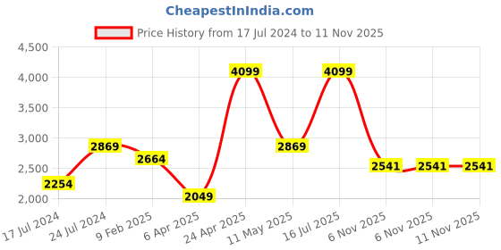 myntra.com London Rag Buckled Suede Platform Heel Mules london rag Price History Graph from 17 Jul 2024 to 11 Nov 2025