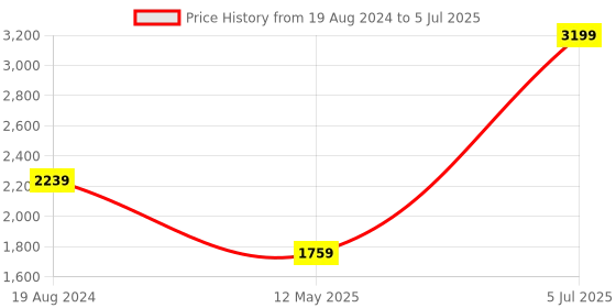 myntra.com London Rag Buckles Detailed Pointed Toe Block Heels london rag Price History Graph from 19 Aug 2024 to 5 Jul 2025
