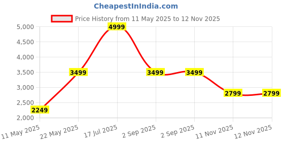 myntra.com London Rag Burgundy Embellished Suede Party Block Heels london rag Price History Graph from 11 May 2025 to 12 Nov 2025