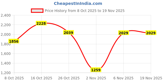 myntra.com London Rag Colourblocked Pointed Toe Kitten Heel Pumps with Bows london rag Price History Graph from 8 Oct 2025 to 19 Nov 2025
