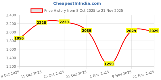 myntra.com London Rag Colourblocked Pointed Toe Kitten Heel Pumps with Bows london rag Price History Graph from 8 Oct 2025 to 21 Nov 2025