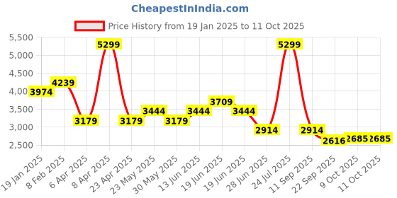 myntra.com London Rag Colourblocked PU Block Pumps london rag Price History Graph from 19 Jan 2025 to 11 Oct 2025