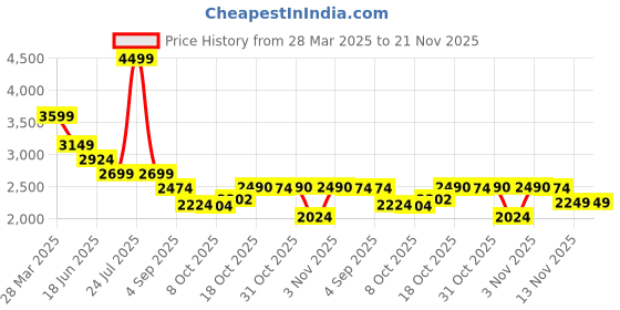 myntra.com London Rag Colourblocked Stiletto Peep Toes london rag Price History Graph from 28 Mar 2025 to 20 Nov 2025