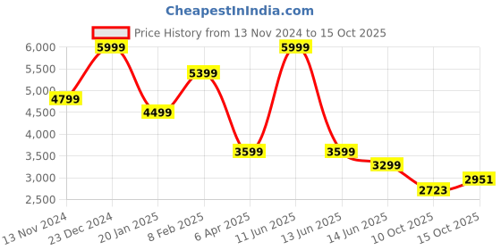 myntra.com London Rag Colourblocked Wedge Mules london rag Price History Graph from 13 Nov 2024 to 14 Oct 2025